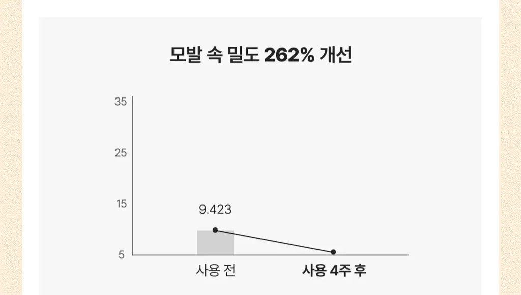 [New/현대약품특허]마이녹셀 뉴트리션 스칼프 볼륨 샴푸 480ml 상세페이지 16
